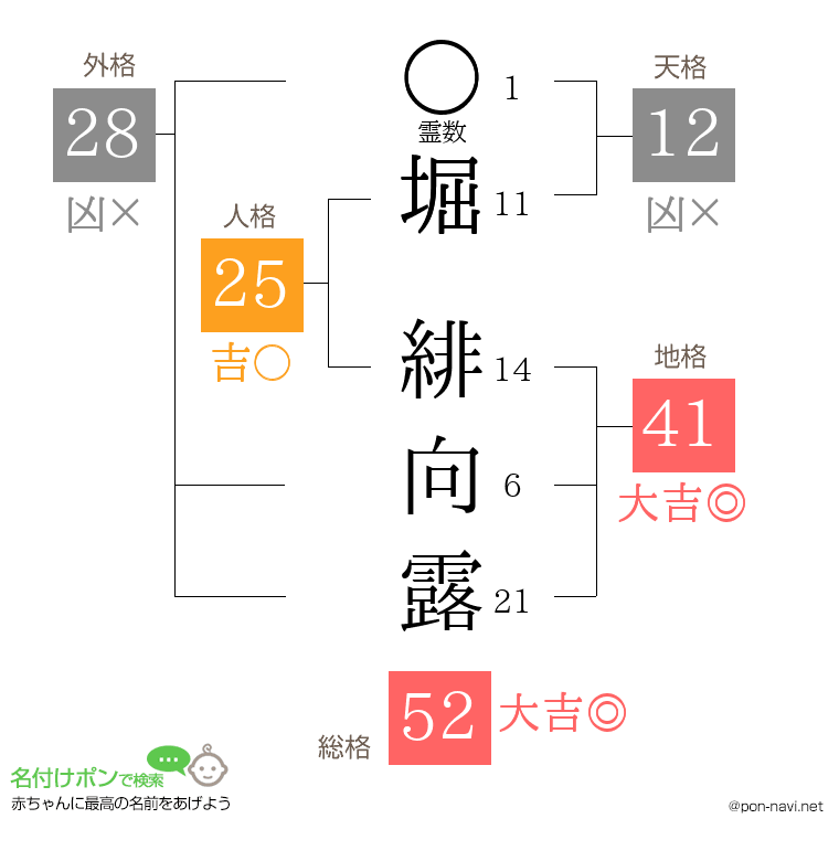 堀 緋向露さんの姓名判断結果