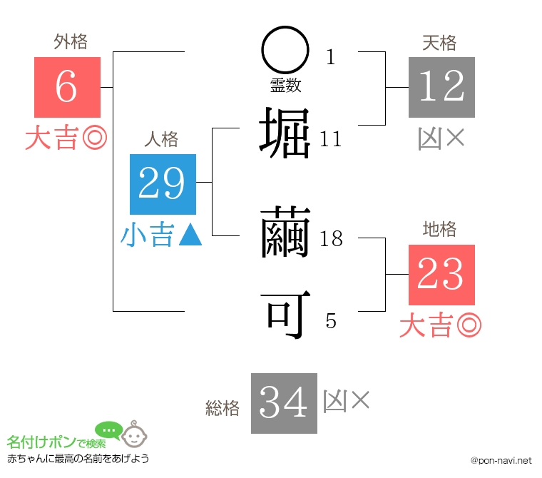 堀 繭可さんの姓名判断結果