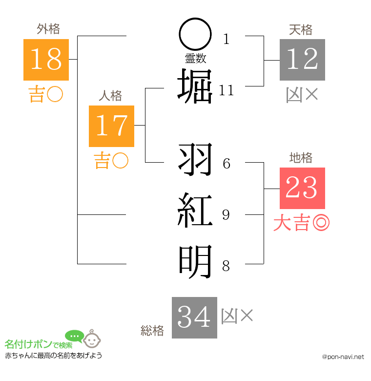 堀 羽紅明さんの姓名判断結果