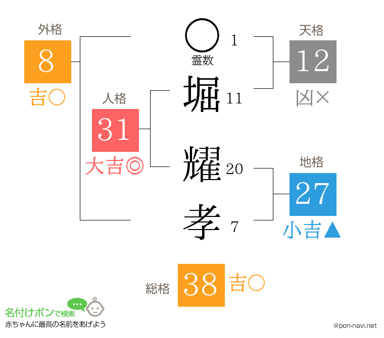 堀 耀孝さんの姓名判断結果