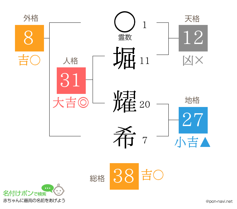 堀 耀希さんの姓名判断結果