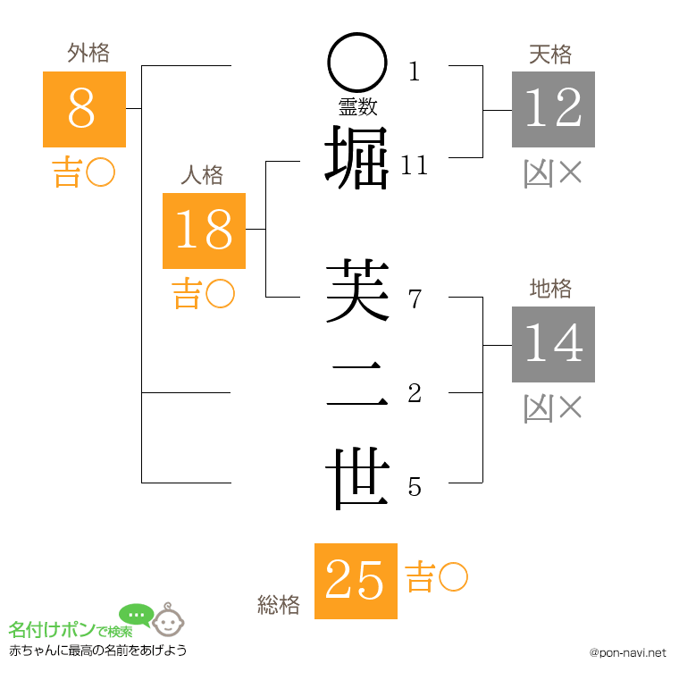 堀 芙二世さんの姓名判断結果