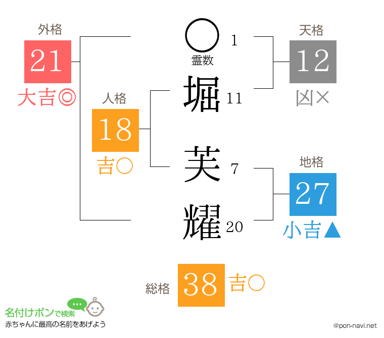 堀 芙耀さんの姓名判断結果
