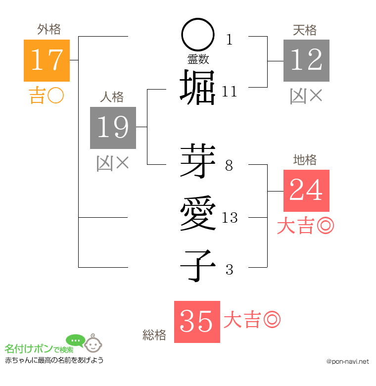 堀 芽愛子さんの姓名判断結果