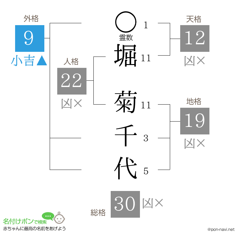 堀 菊千代さんの姓名判断結果