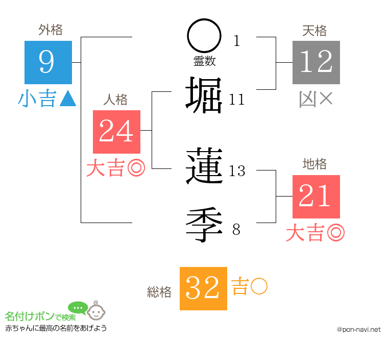 堀 蓮季さんの姓名判断結果