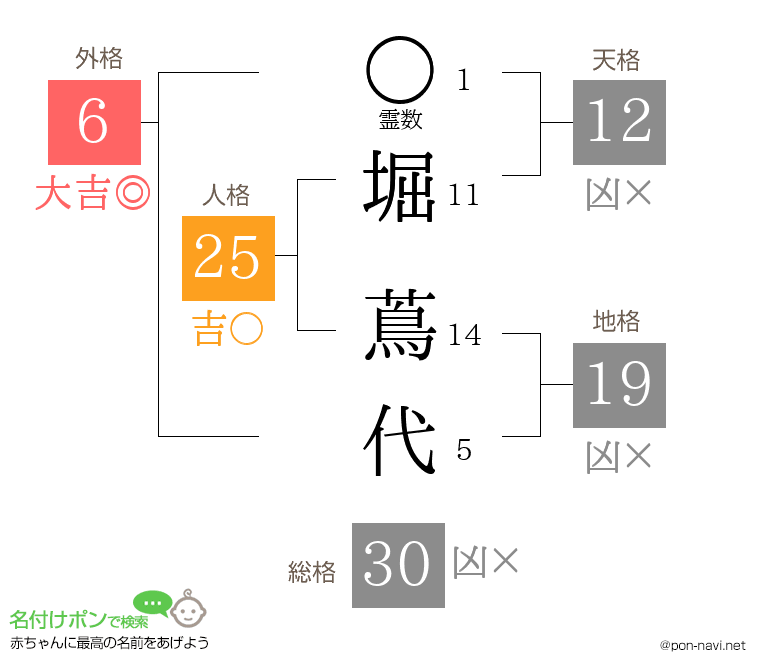 堀 蔦代さんの姓名判断結果