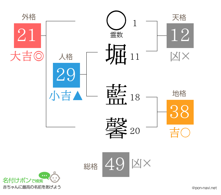 堀 藍馨さんの姓名判断結果