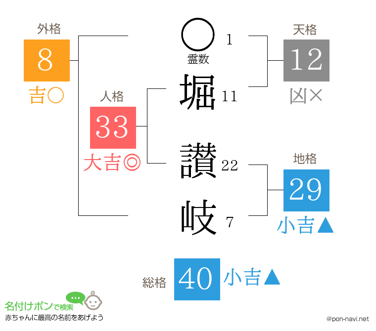 堀 讃岐さんの姓名判断結果