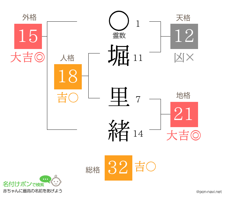 堀 里緒さんの姓名判断結果