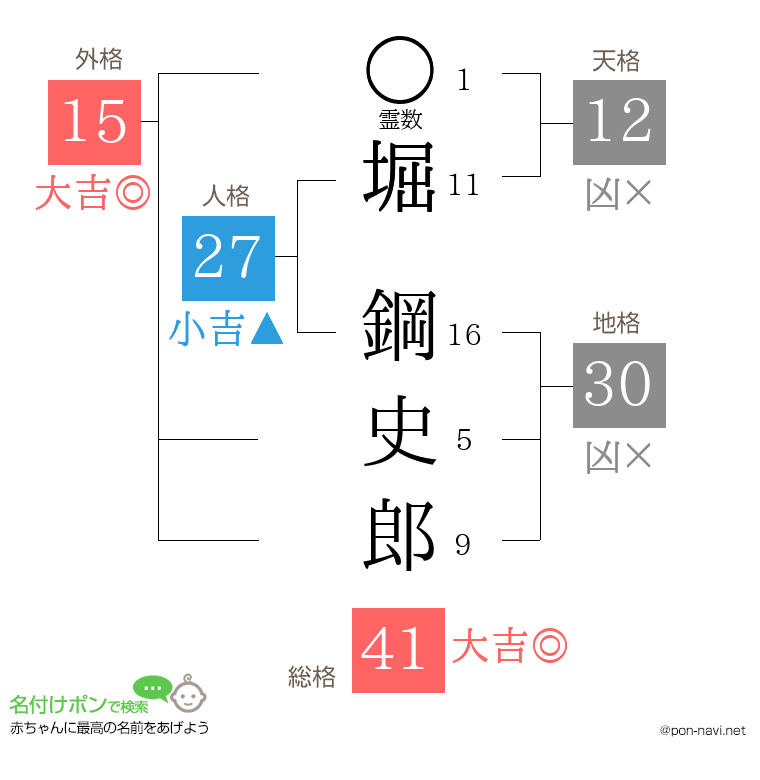 堀 鋼史郎さんの姓名判断結果