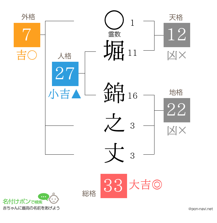 堀 錦之丈さんの姓名判断結果