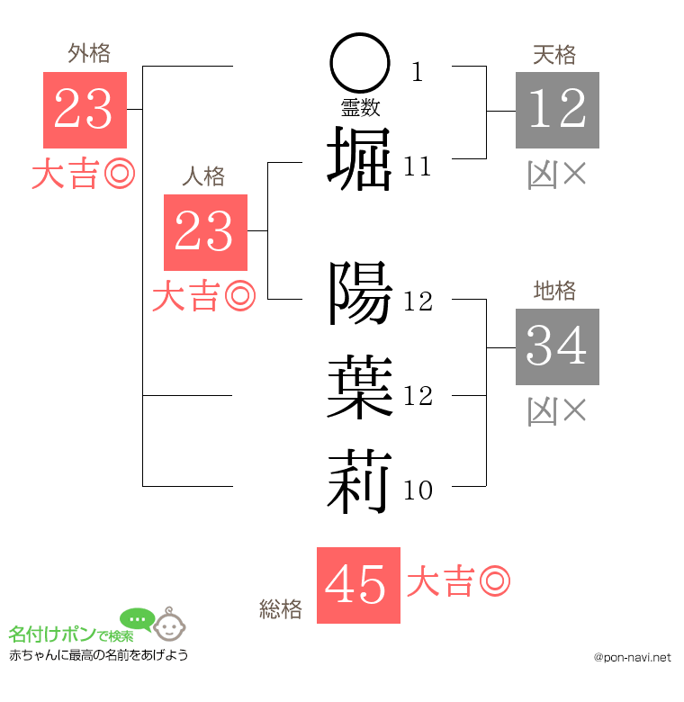 堀 陽葉莉さんの姓名判断結果