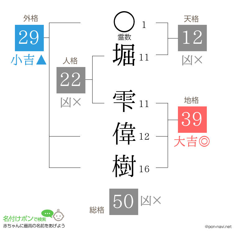 堀 雫偉樹さんの姓名判断結果
