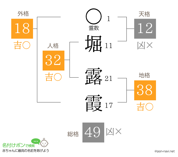 堀 露霞さんの姓名判断結果