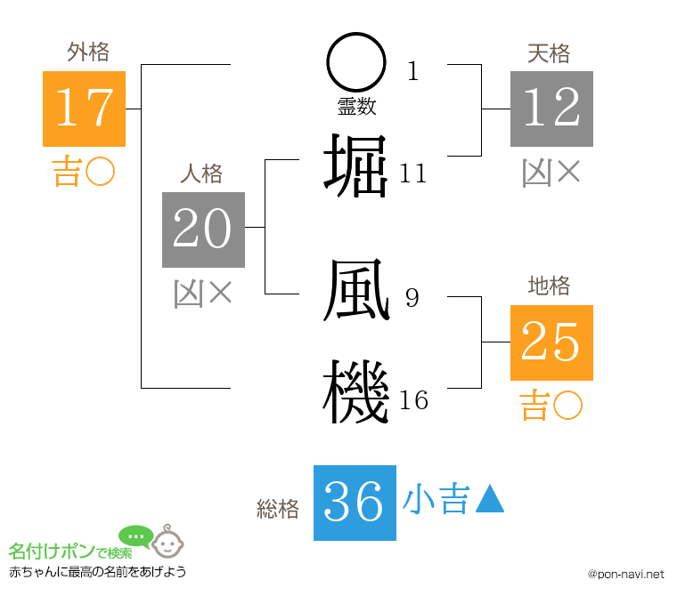 堀 風機さんの姓名判断結果