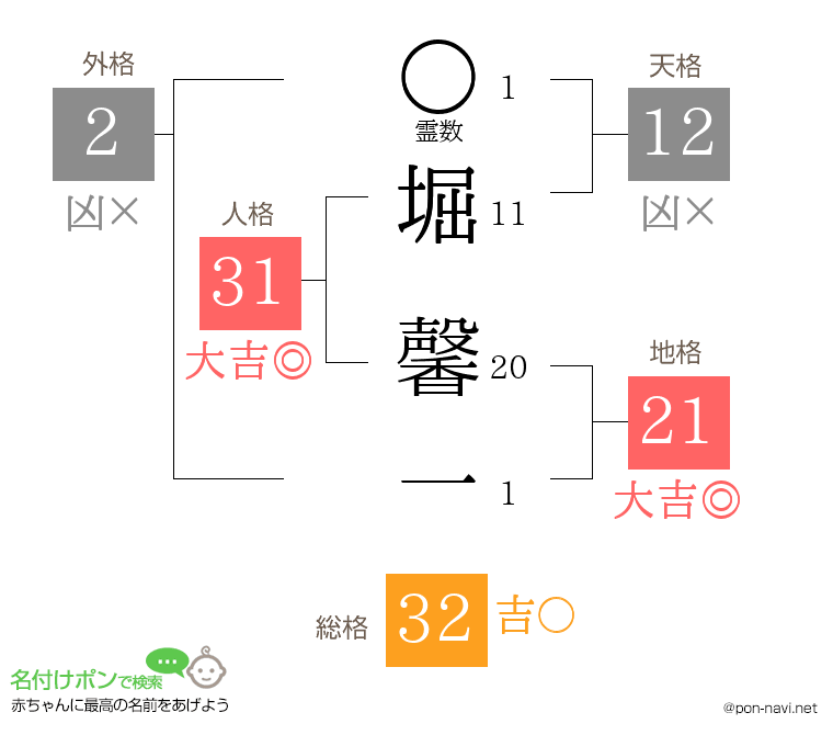 堀 馨一さんの姓名判断結果