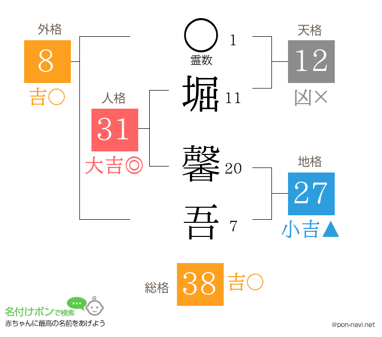 堀 馨吾さんの姓名判断結果