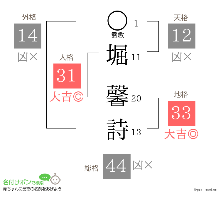 堀 馨詩さんの姓名判断結果
