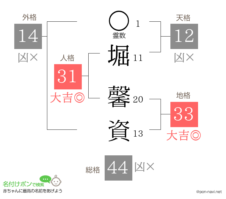 堀 馨資さんの姓名判断結果