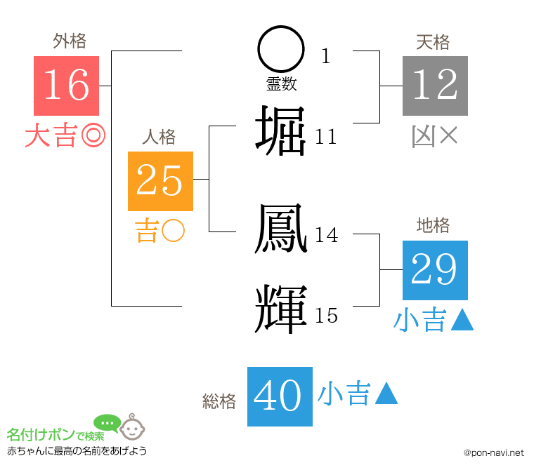 堀 鳳輝さんの姓名判断結果