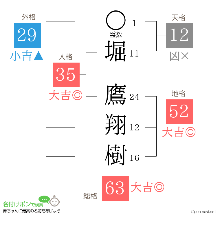 堀 鷹翔樹さんの姓名判断結果