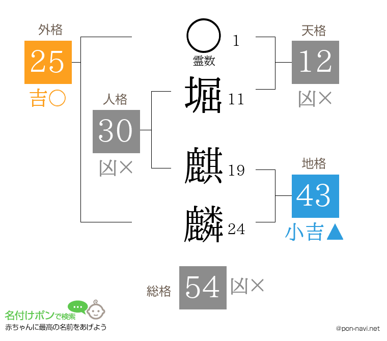堀 麒麟さんの姓名判断結果