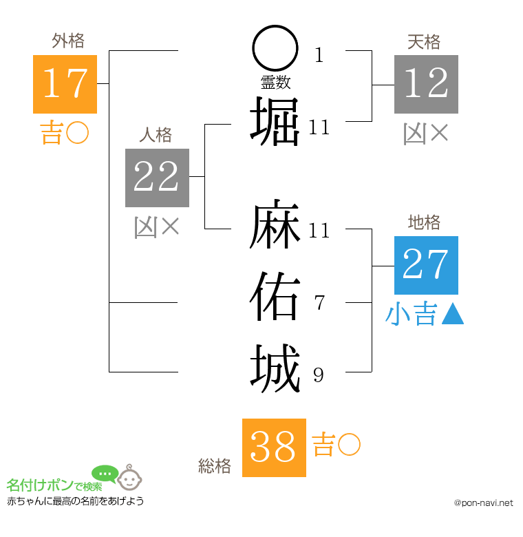 堀 麻佑城さんの姓名判断結果