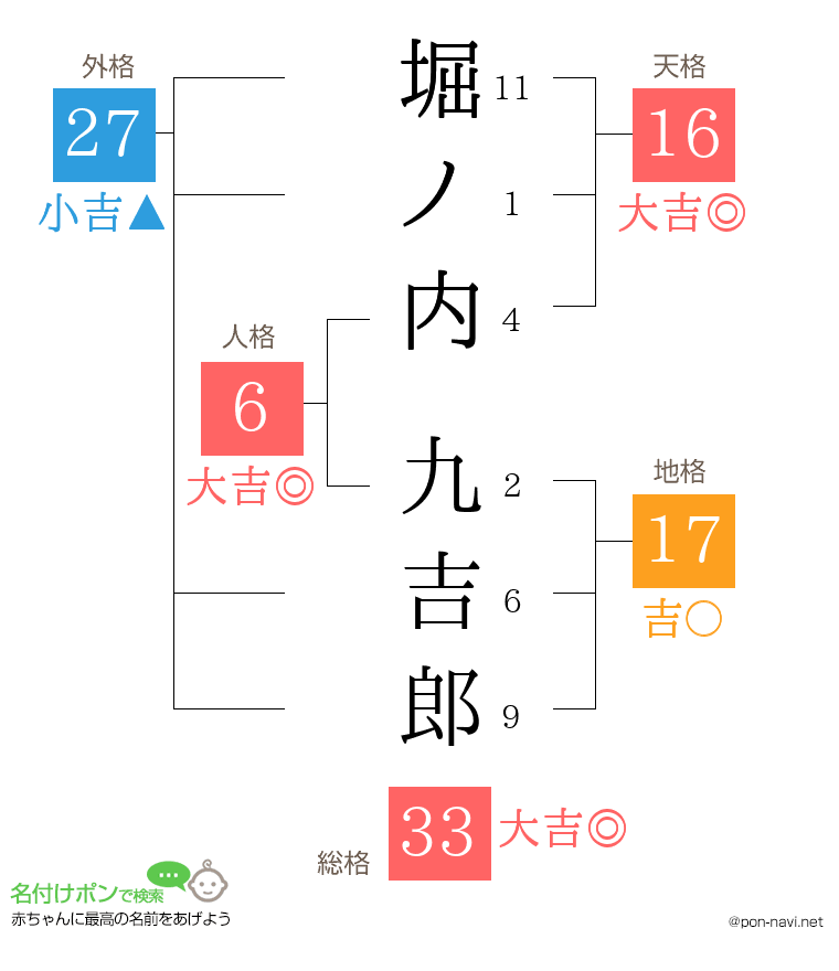 堀ノ内 九吉郎さんの姓名判断結果