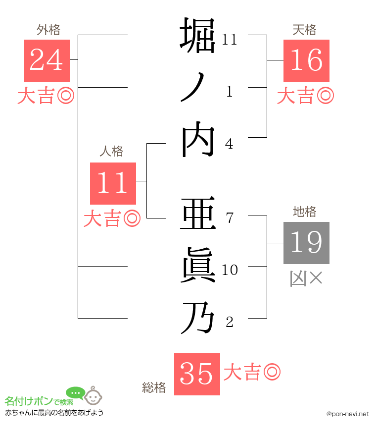 堀ノ内 亜眞乃さんの姓名判断結果