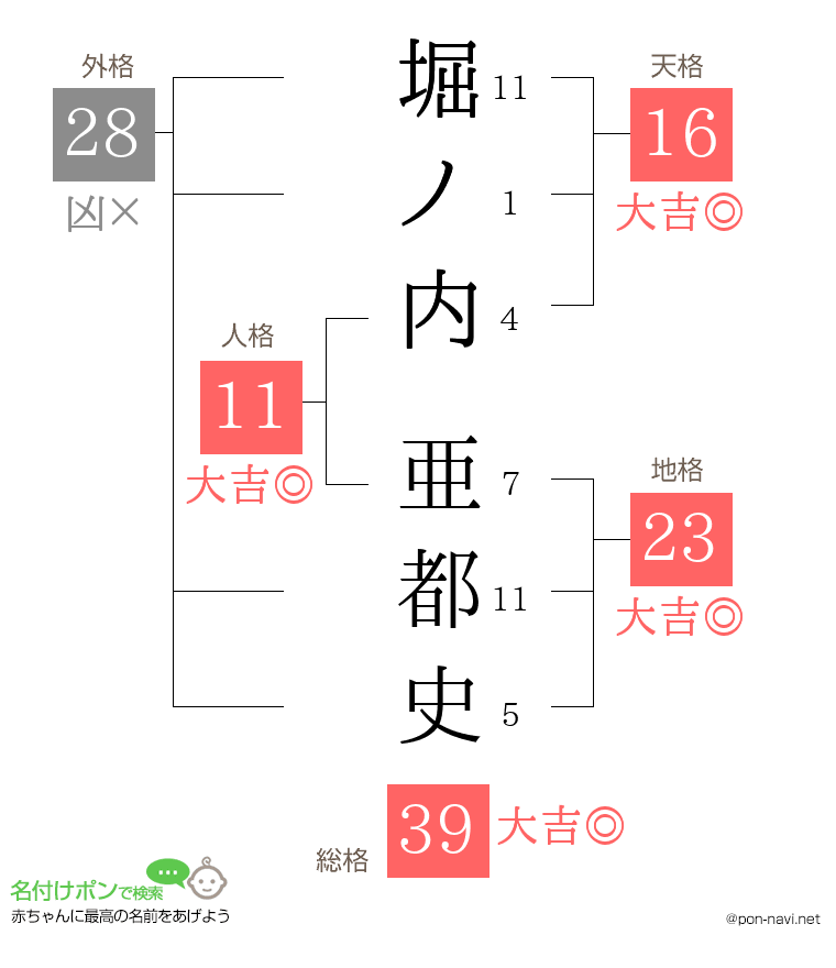 堀ノ内 亜都史さんの姓名判断結果