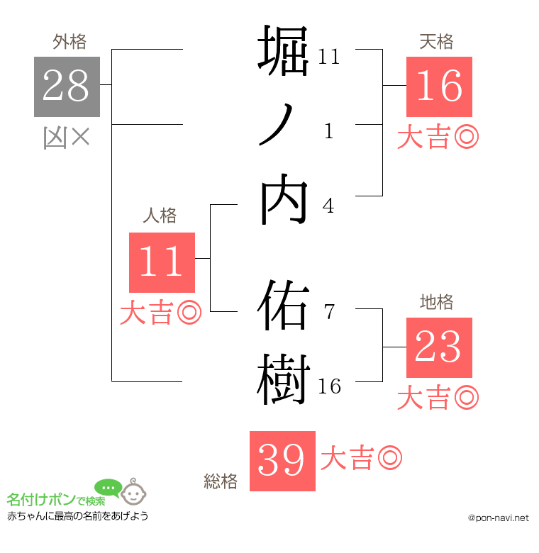 堀ノ内 佑樹さんの姓名判断結果