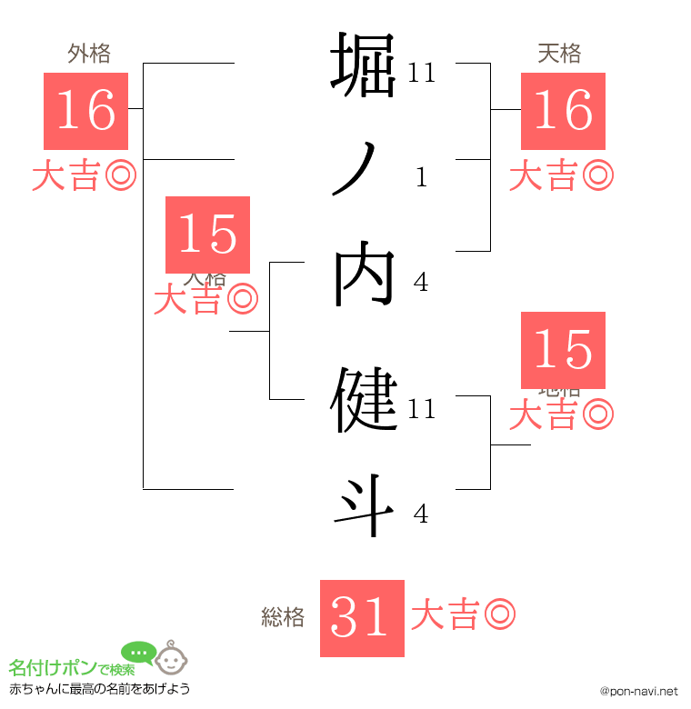 堀ノ内 健斗さんの姓名判断結果
