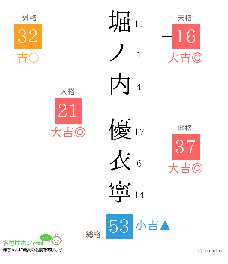 堀ノ内 優衣寧さんの姓名判断結果
