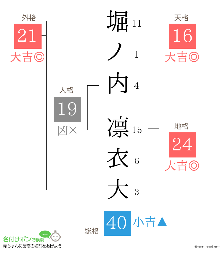 堀ノ内 凛衣大さんの姓名判断結果