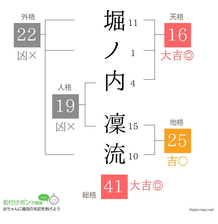 堀ノ内 凜流さんの姓名判断結果