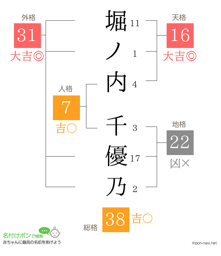 堀ノ内 千優乃さんの姓名判断結果