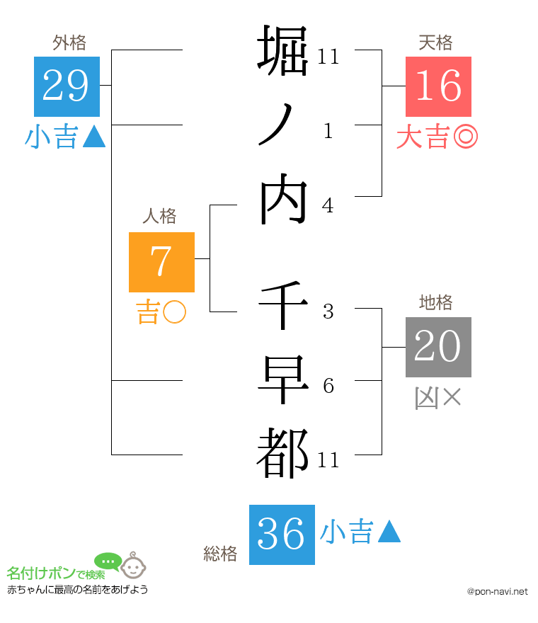 堀ノ内 千早都さんの姓名判断結果