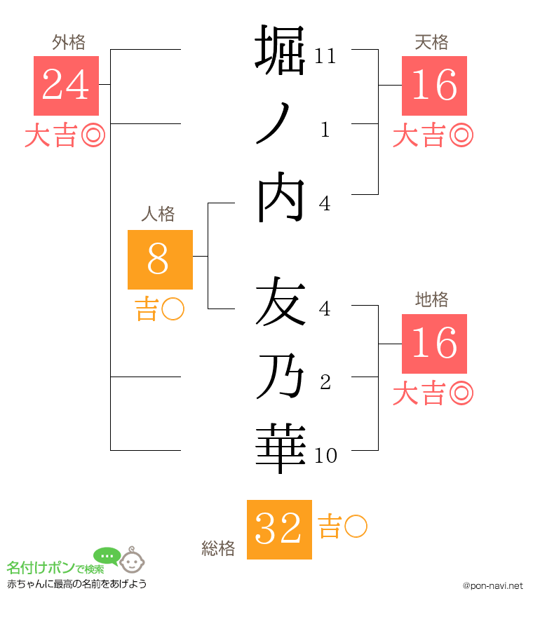 堀ノ内 友乃華さんの姓名判断結果
