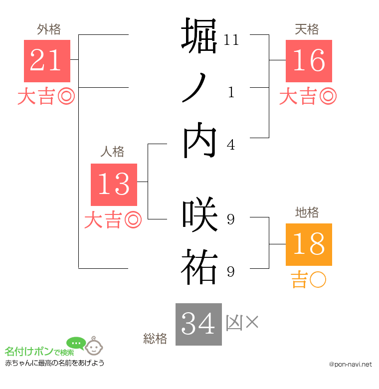 堀ノ内 咲祐さんの姓名判断結果