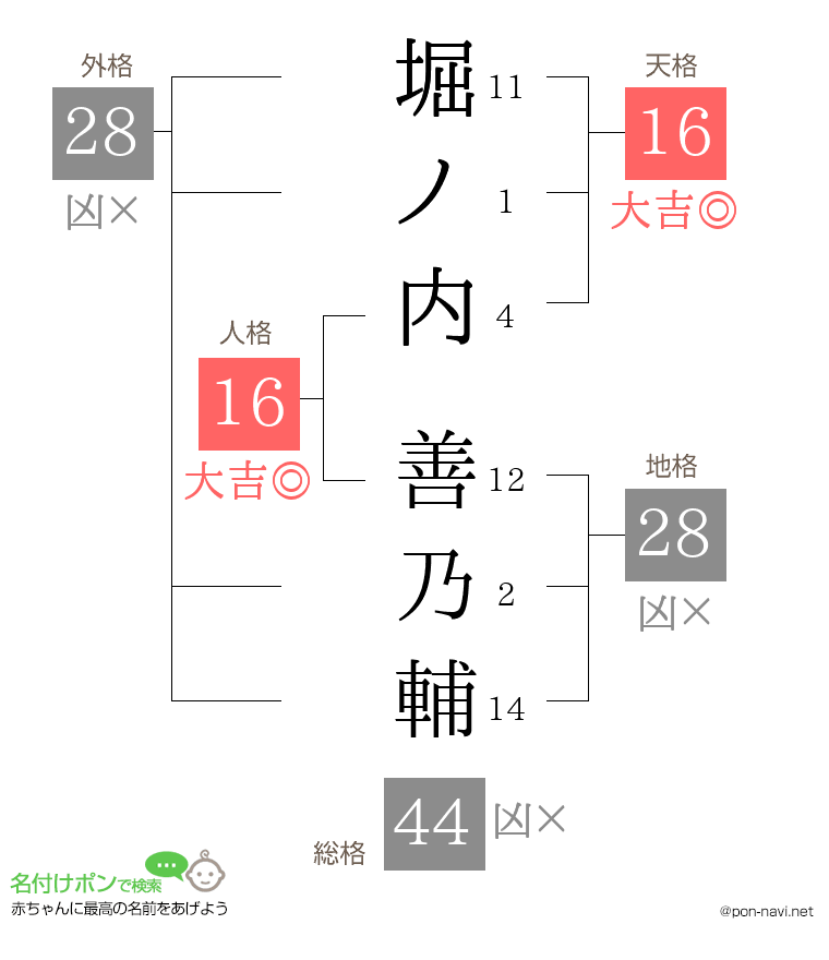 堀ノ内 善乃輔さんの姓名判断結果