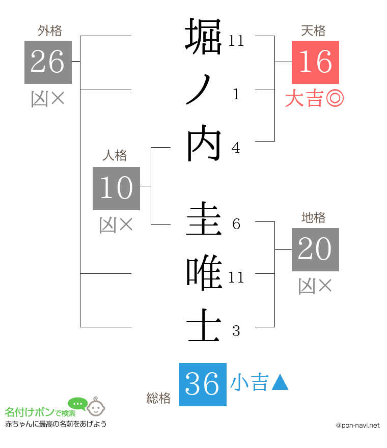 堀ノ内 圭唯士さんの姓名判断結果