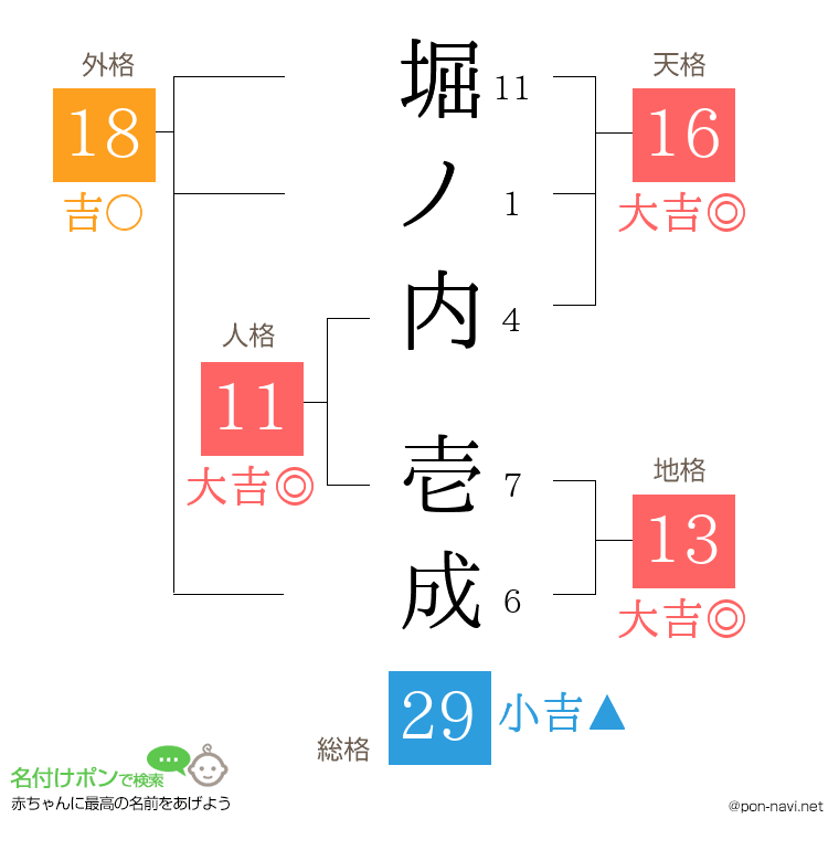 堀ノ内 壱成さんの姓名判断結果