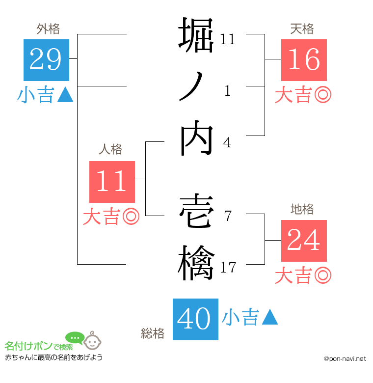 堀ノ内 壱檎さんの姓名判断結果
