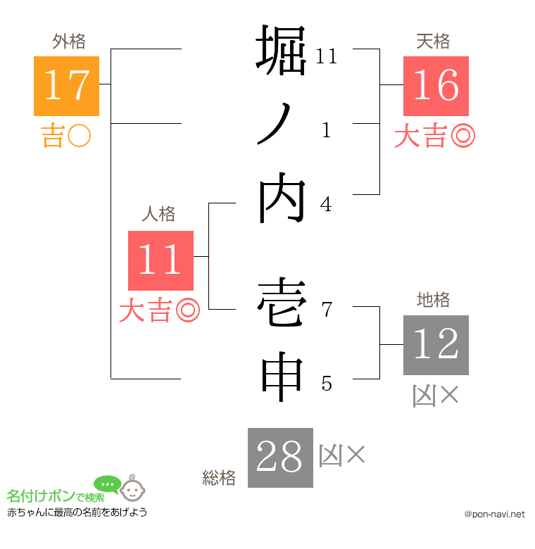 堀ノ内 壱申さんの姓名判断結果