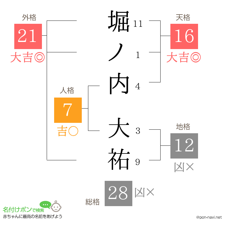 堀ノ内 大祐さんの姓名判断結果