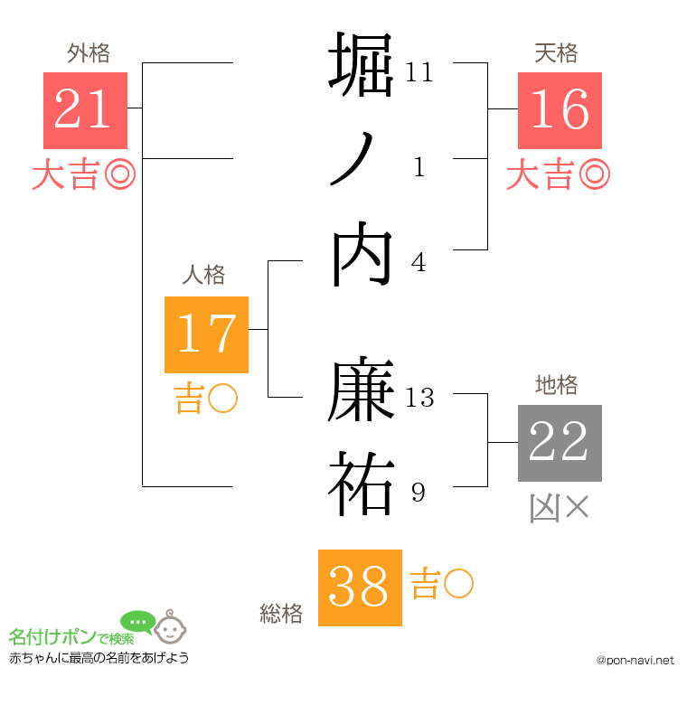 堀ノ内 廉祐さんの姓名判断結果
