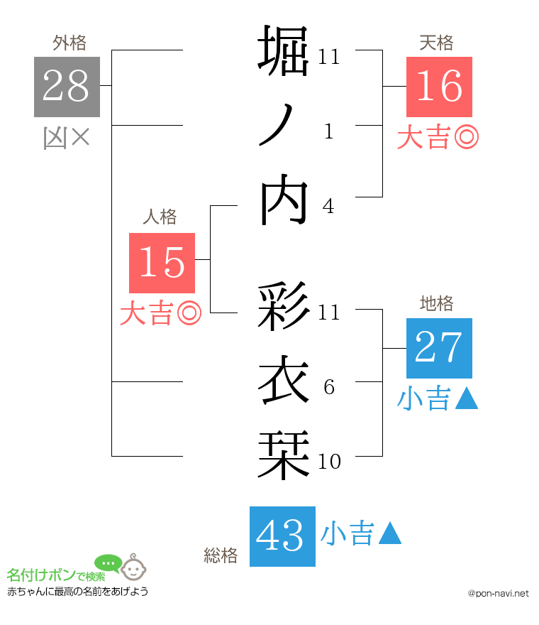 堀ノ内 彩衣栞さんの姓名判断結果