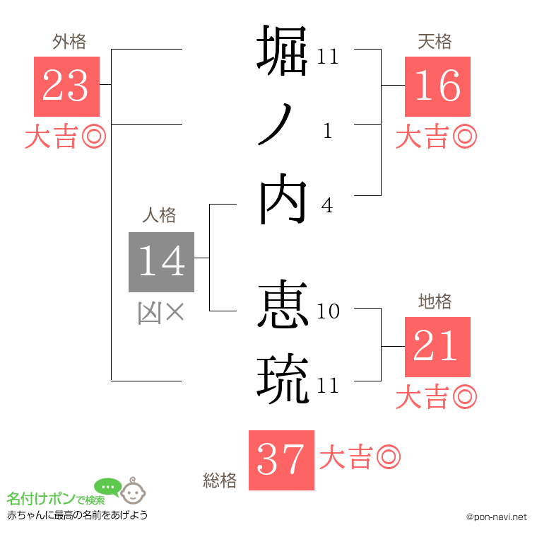 堀ノ内 恵琉さんの姓名判断結果