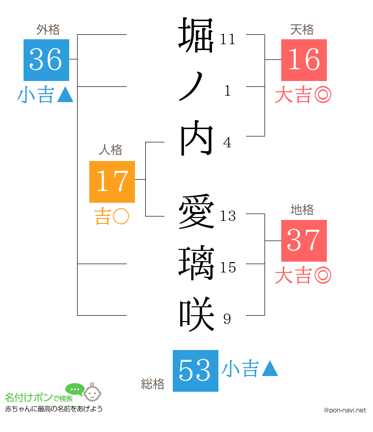 堀ノ内 愛璃咲さんの姓名判断結果